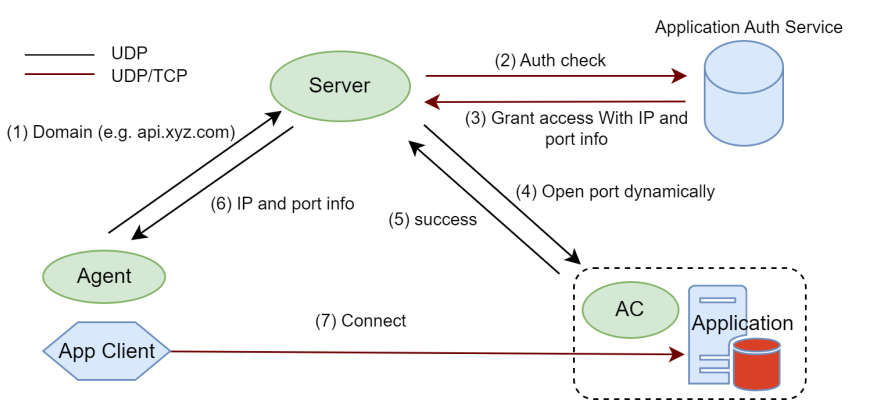 DNS integration Scheme