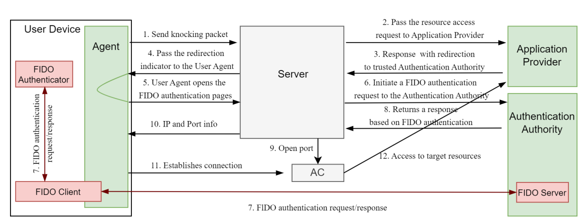 FIDO integration solution