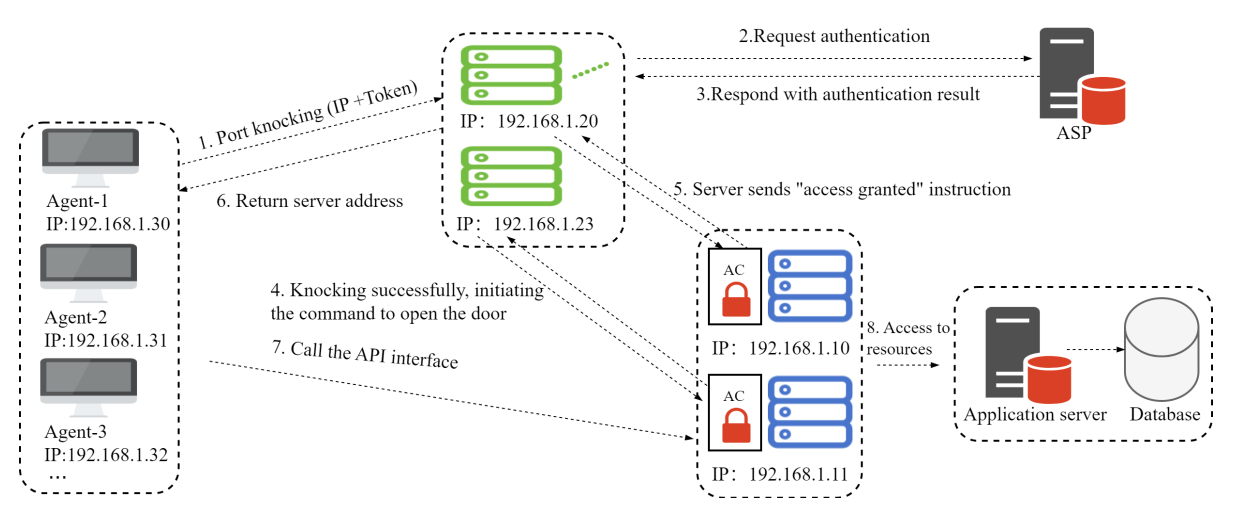 High availability architecture