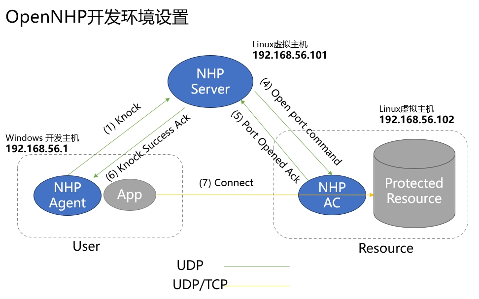 OpenNHP-Dev-WSL