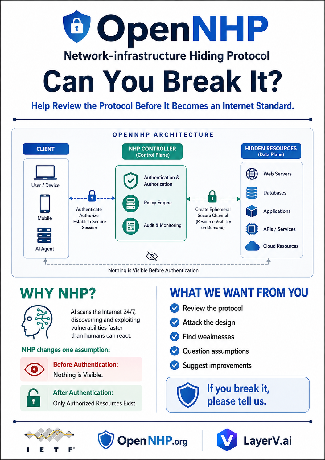 OpenNHP — Can You Break It? Infographic showing the NHP architecture and IETF 126 Hackathon call to action.
